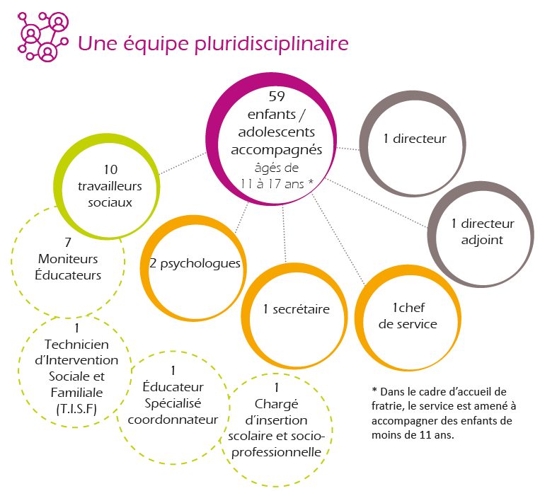 une équipe pluridisciplinaire