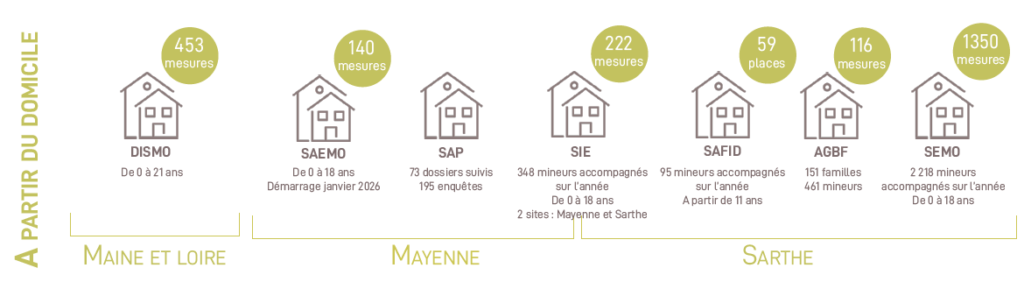 A partir du domicile